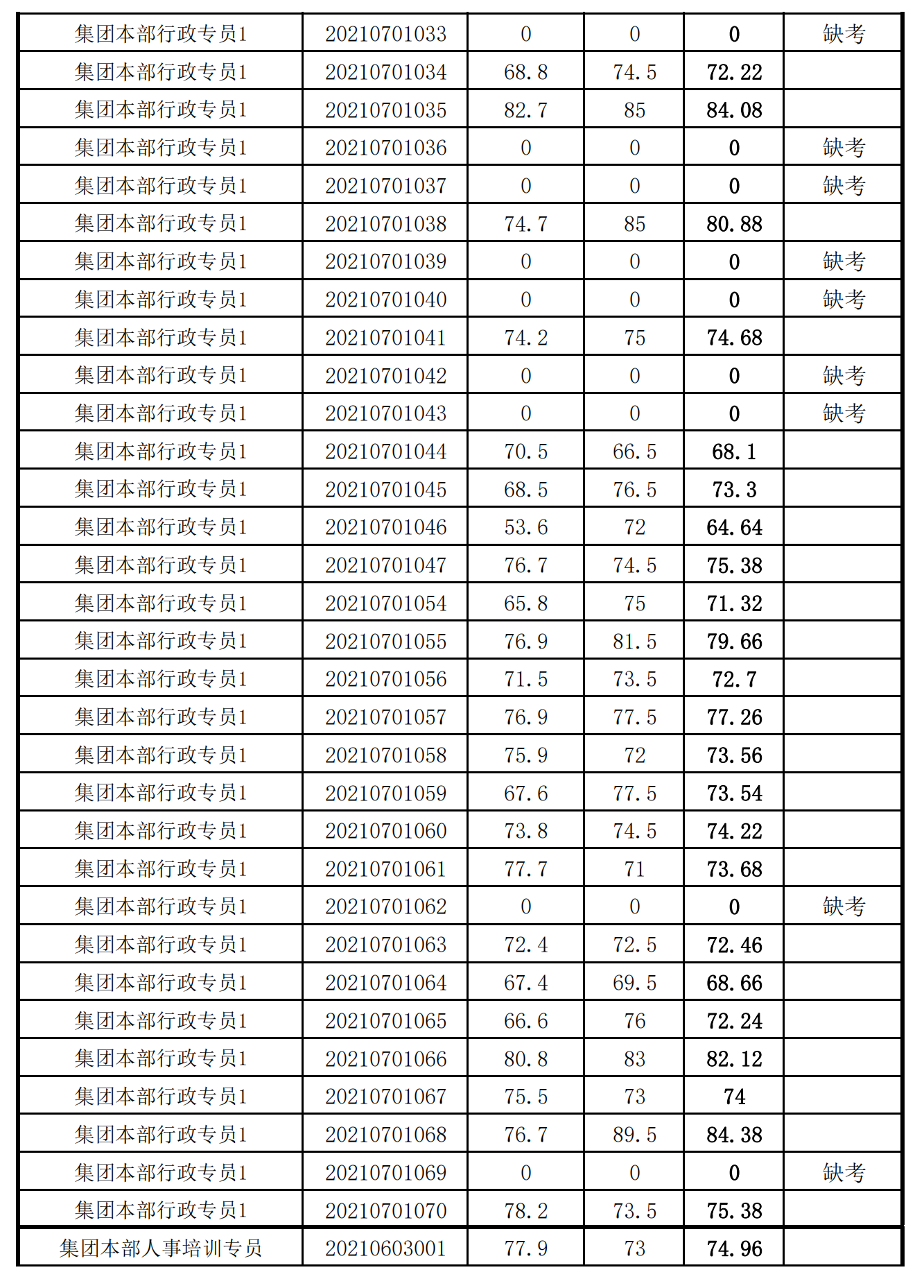 泉州城建集團(tuán)2021年度公開招聘筆試成績_01.png