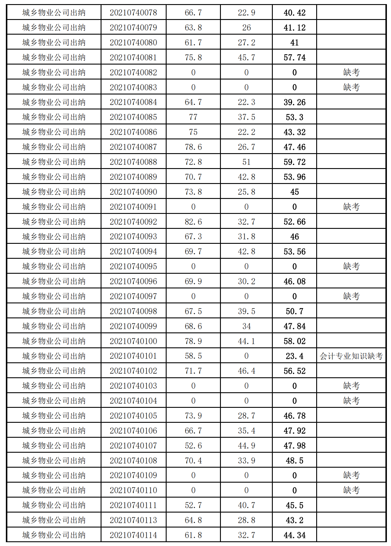 泉州城建集團(tuán)2021年度公開招聘筆試成績_14.png