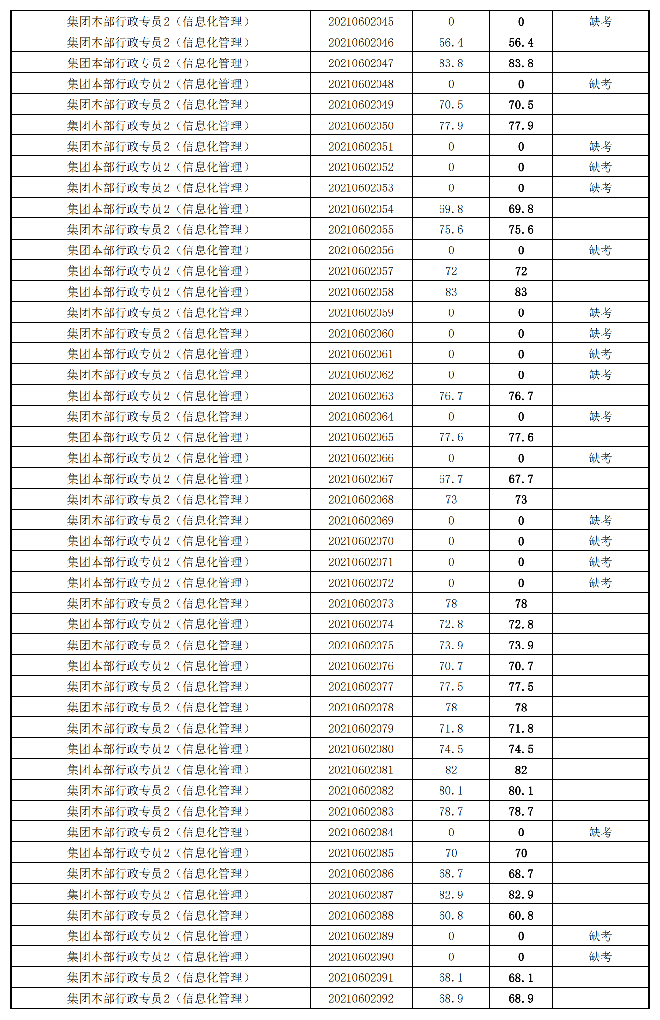 泉州城建集團(tuán)2021年度公開招聘筆試成績_17.png