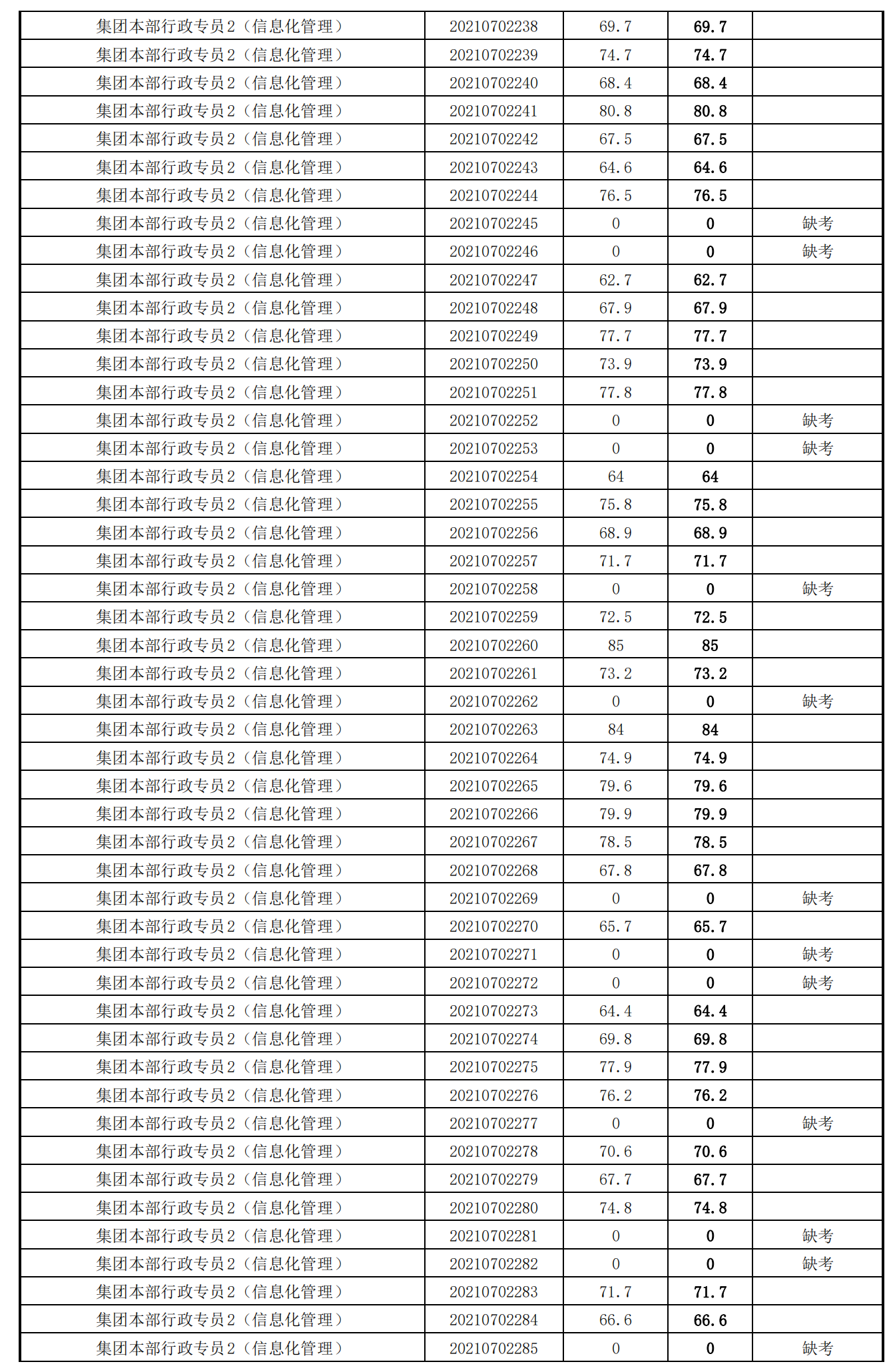 泉州城建集團(tuán)2021年度公開招聘筆試成績_21.png