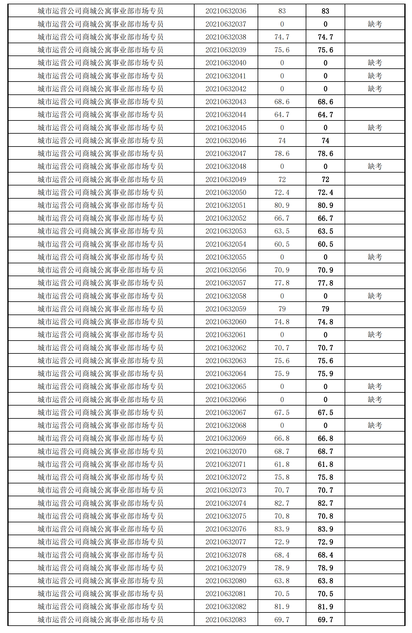 泉州城建集團(tuán)2021年度公開招聘筆試成績_25.png